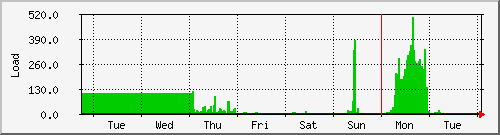 week