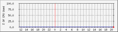 CPU Usage Graph