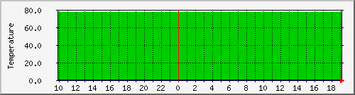 CPU Temp Graph