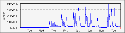 week