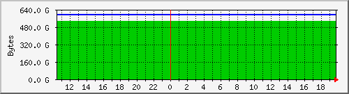 /dev/mapper/VG00-home (/home) Usage