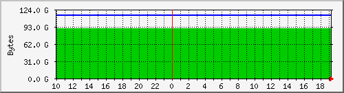 /dev/mapper/VG01-mysql (/usr/local/mysql/data) Usage