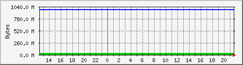 /dev/sda1 (/boot) Usage