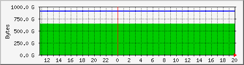 /dev/sda3 (/) Usage