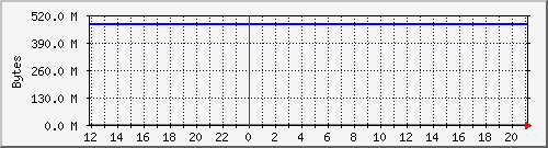 /dev/sda5 (/tmp) Usage