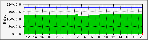 /dev/sdd1 (/backup) Usage