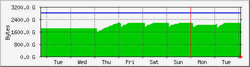 week