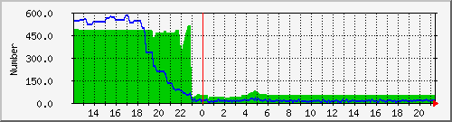 httpd daemon & session
