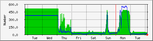 week