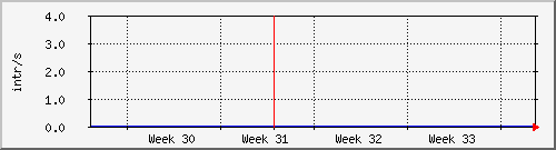 month