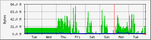 week