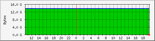Free Memory Graph