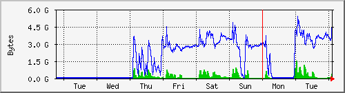 week