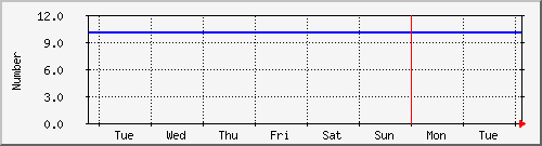 week