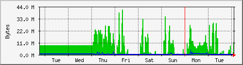 week