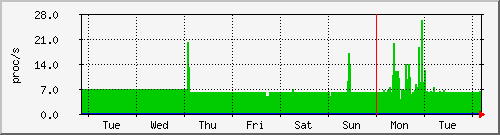 week