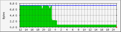Swap Usage
