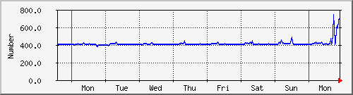 week