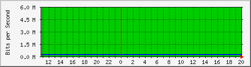 eth0 Traffic Graph BPS