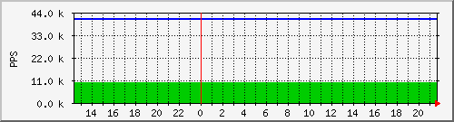 eth0 Traffic Graph PPS